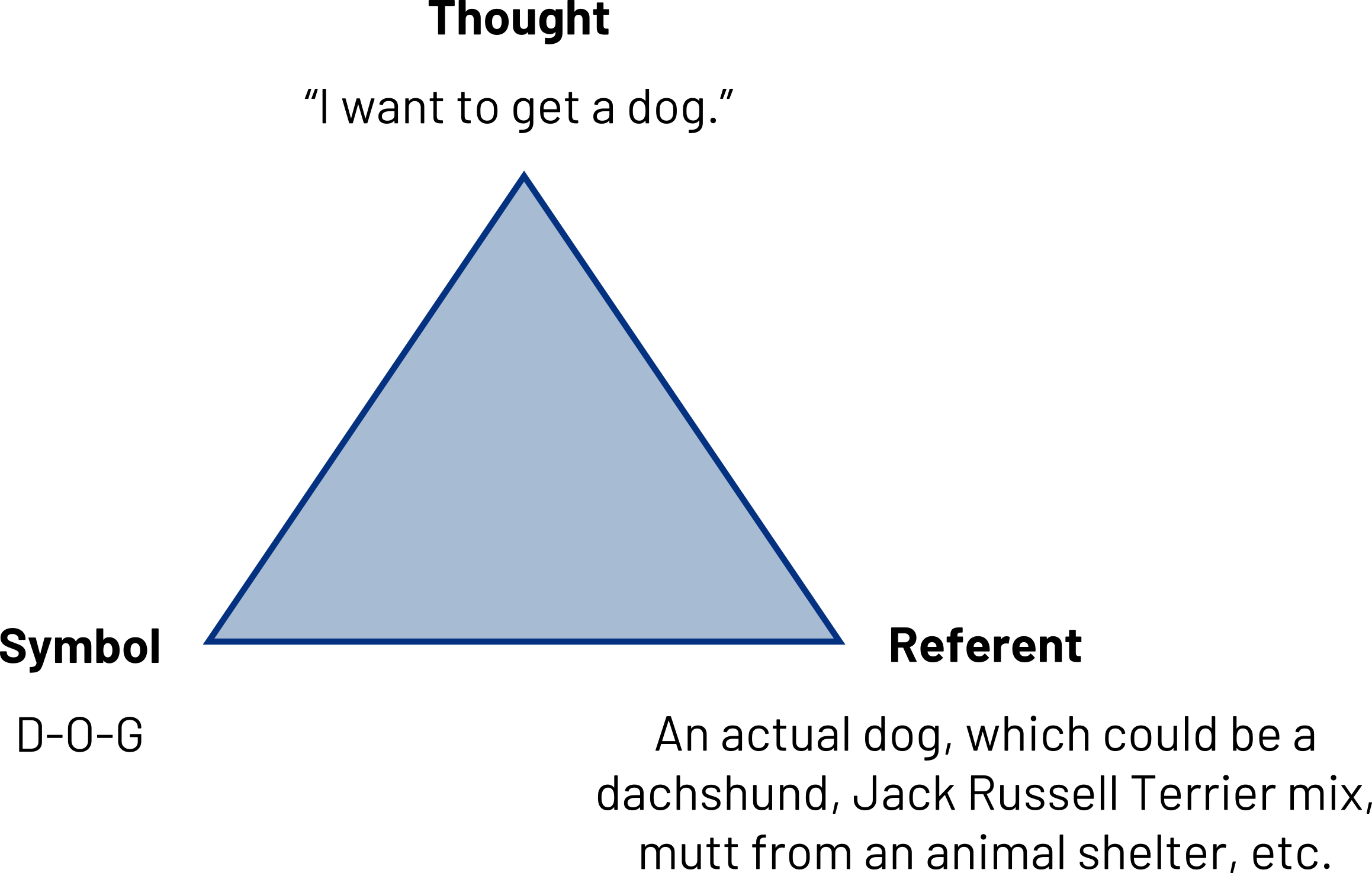 Triangle. Top: Thought. "I want to get a dog." Right: Referent. An actual dog, which could be a dachshund, Jack Russell Terrier mix, mutt from an animal shelter, etc. Left: Symbol. D-O-G.