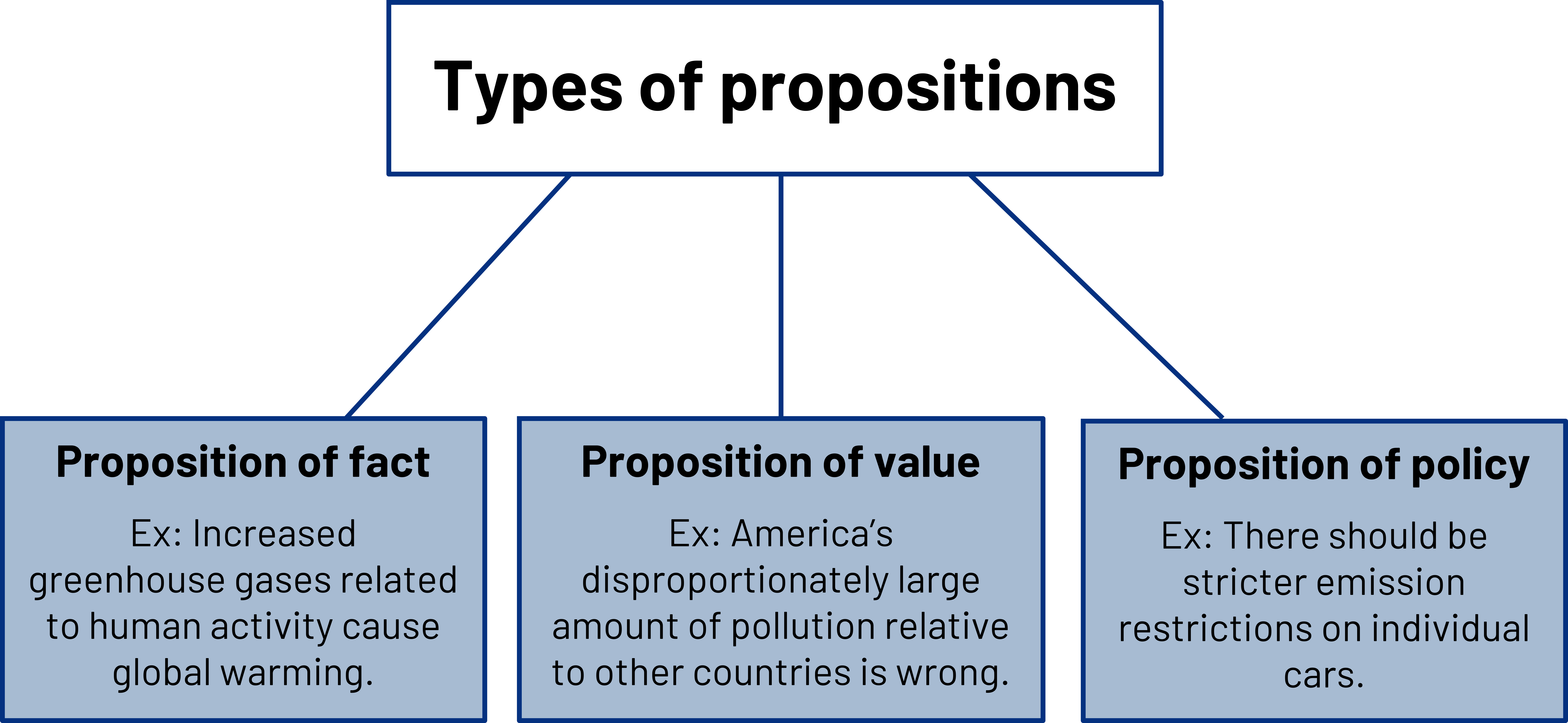 Types of propositions. Proposition of fact, ex: Increased greenhouse gases related to human activity cause global warming. Proposition of value, ex: America's disproportionately large amount of pollution relative to other countries is wrong. Proposition of policy, ex: There should be stricter emission restrictions on individual cars.