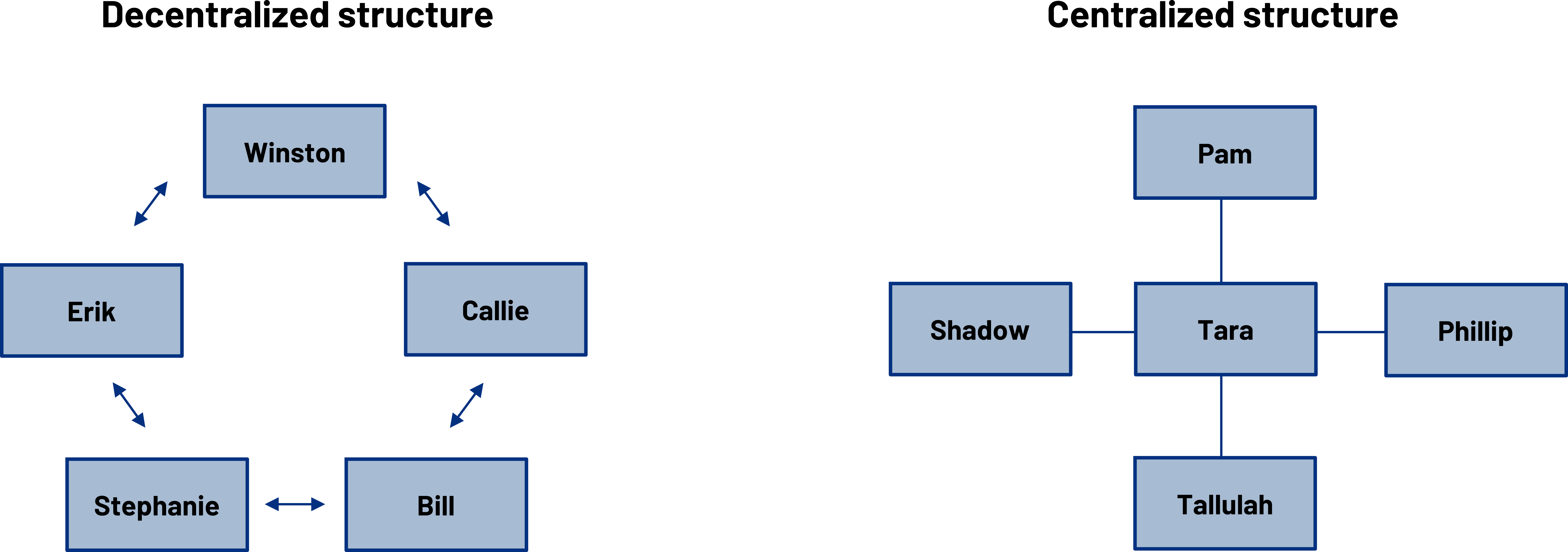 Decentralized structure (left) and centralized structure (right). Decentralized: Winston, Erik, Stephanie, Bill, and Callie are arranged in a circle and connected by left-right arrows to the person on their left and right. Centralized: Tara is in the middle, connected to Pam, Shadow, Phillip, and Tallulah who surround her. They are not connected to each other, only to Tara.