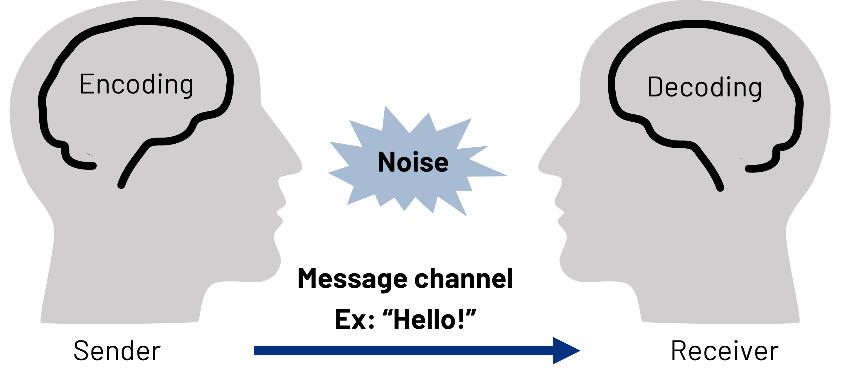 Outline of two heads facing eachother. Left: encoding, sender. Right: decoding, receiver. There's a bubble in the middle representing noise. A left-to-right arrow is in the middle labeled message channel with an example, "Hello!"
