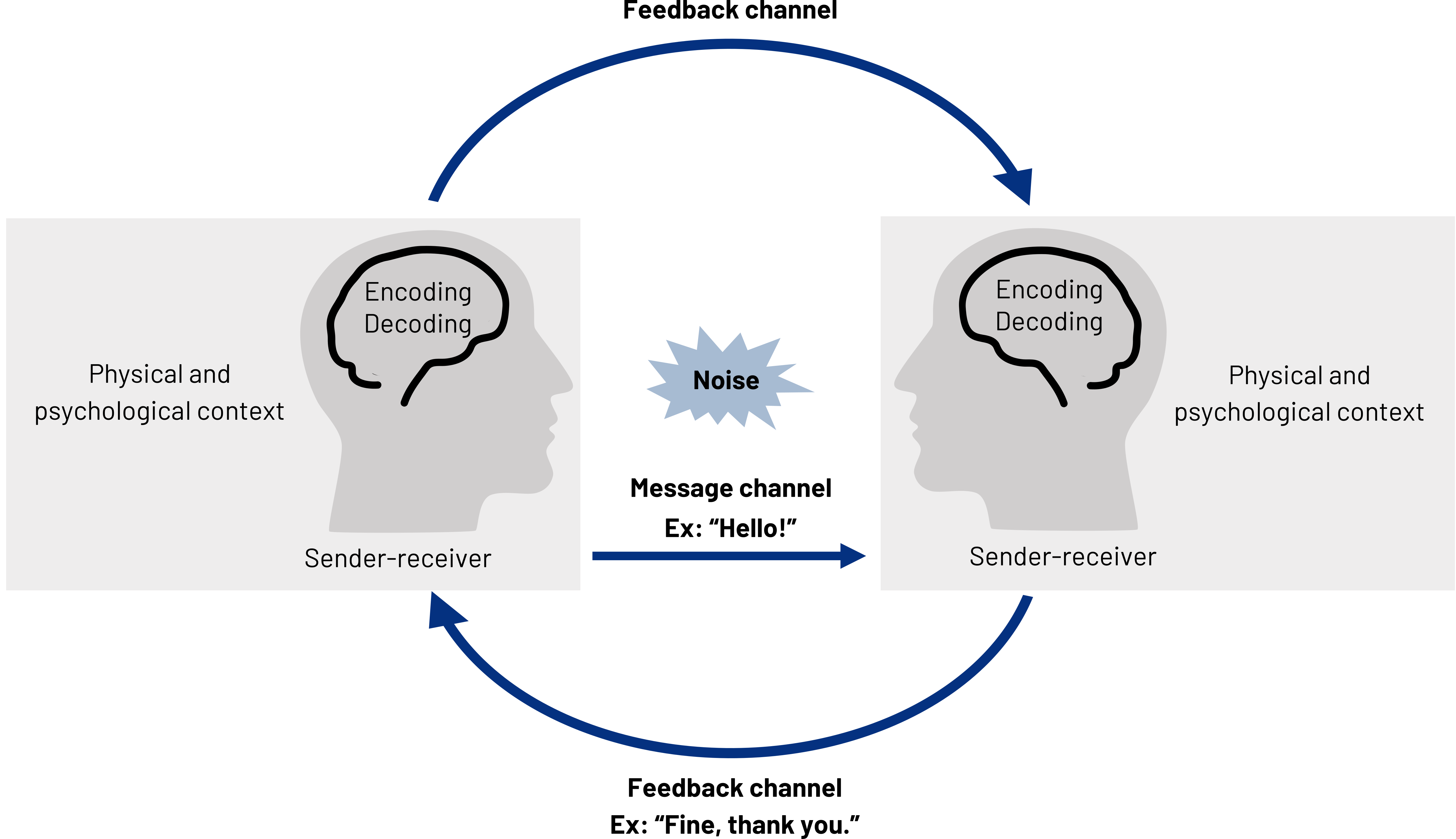 Same setup as figure 1.4, except the left and right heads have the same labels: Encoding and decoding, sender-receiver. Each head has a cloud around it representing physical and psychological context. A circle with clockwise arrows connects the two heads. Top of circle: Feedback channel. Bottom of circle: Feedback channel. Ex: "Fine, thank you."