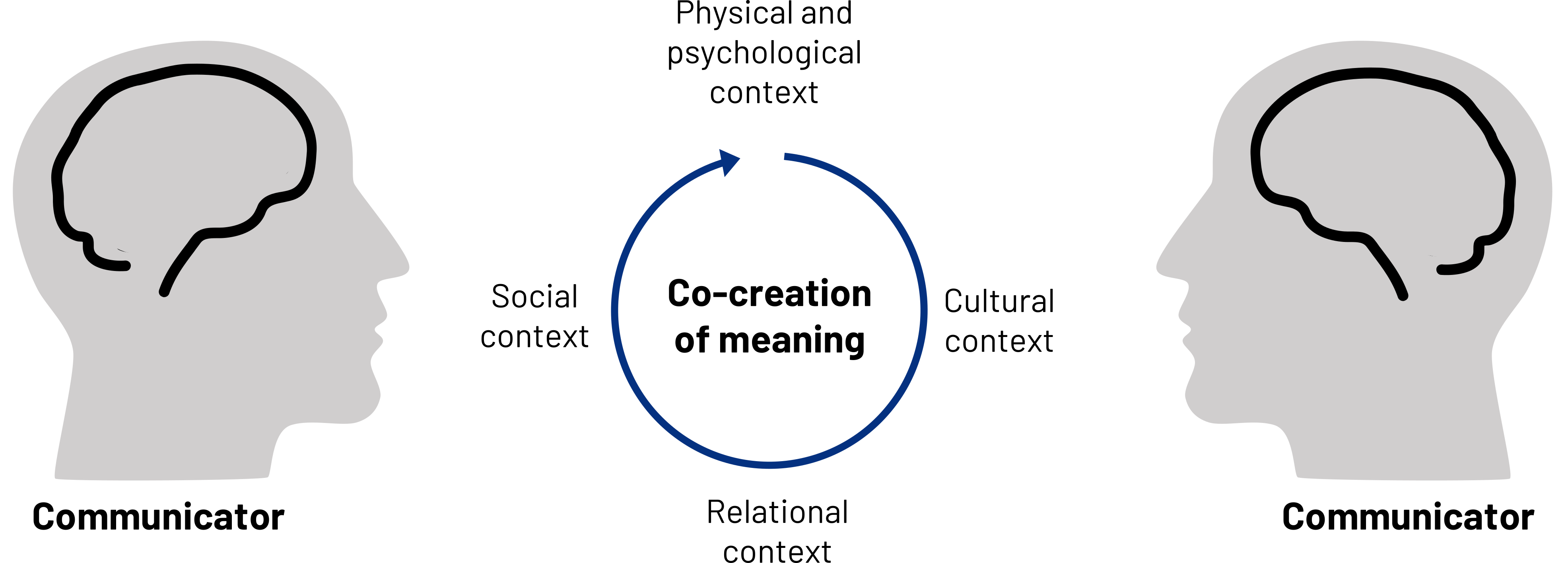 Two heads face eachother, both labeled communicator. A circle with clockwise arrows is in the center. Center of circle: Co-creation of meaning. Top: Physical and psychological context. Right: Cultural context. Bottom: Relational context. Left: Socail context.
