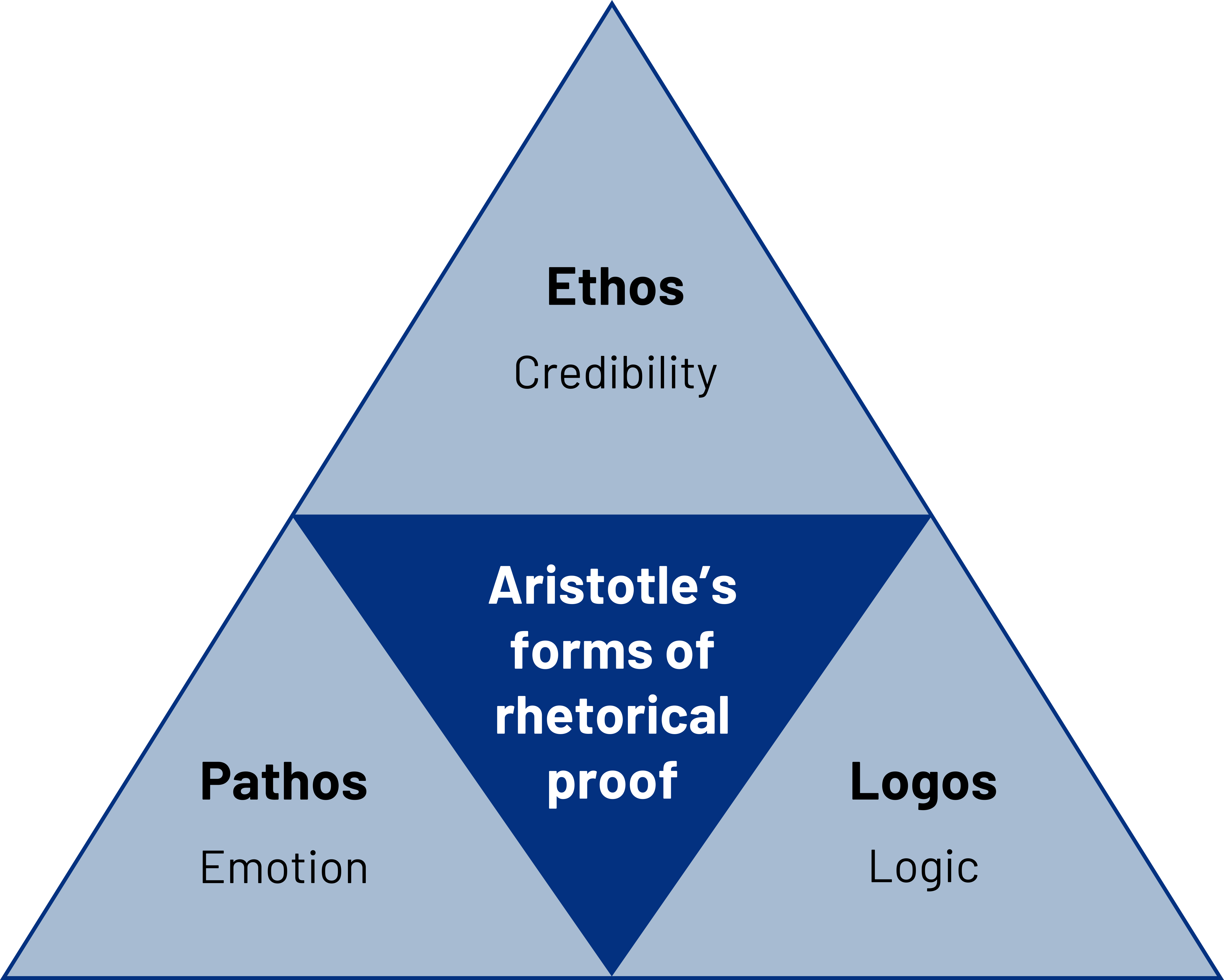 Triangle with title "Aristotle's forms of rhetorical proof." Top: ethos, credibility. Right: logos, logic. Left: pathos, emotion.
