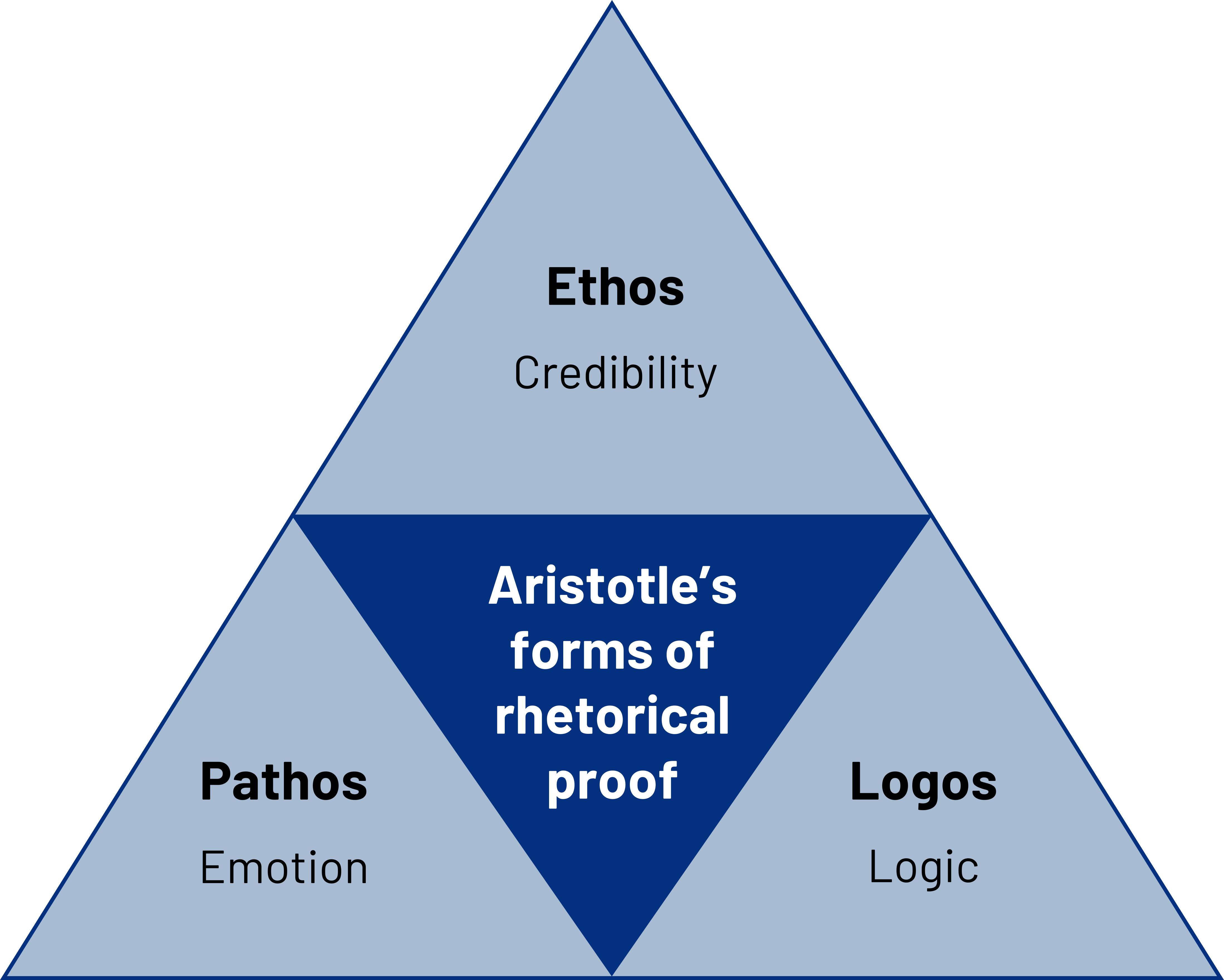 Diagram of Persuasive based on Ethos, Pathos and Logos adaptation from