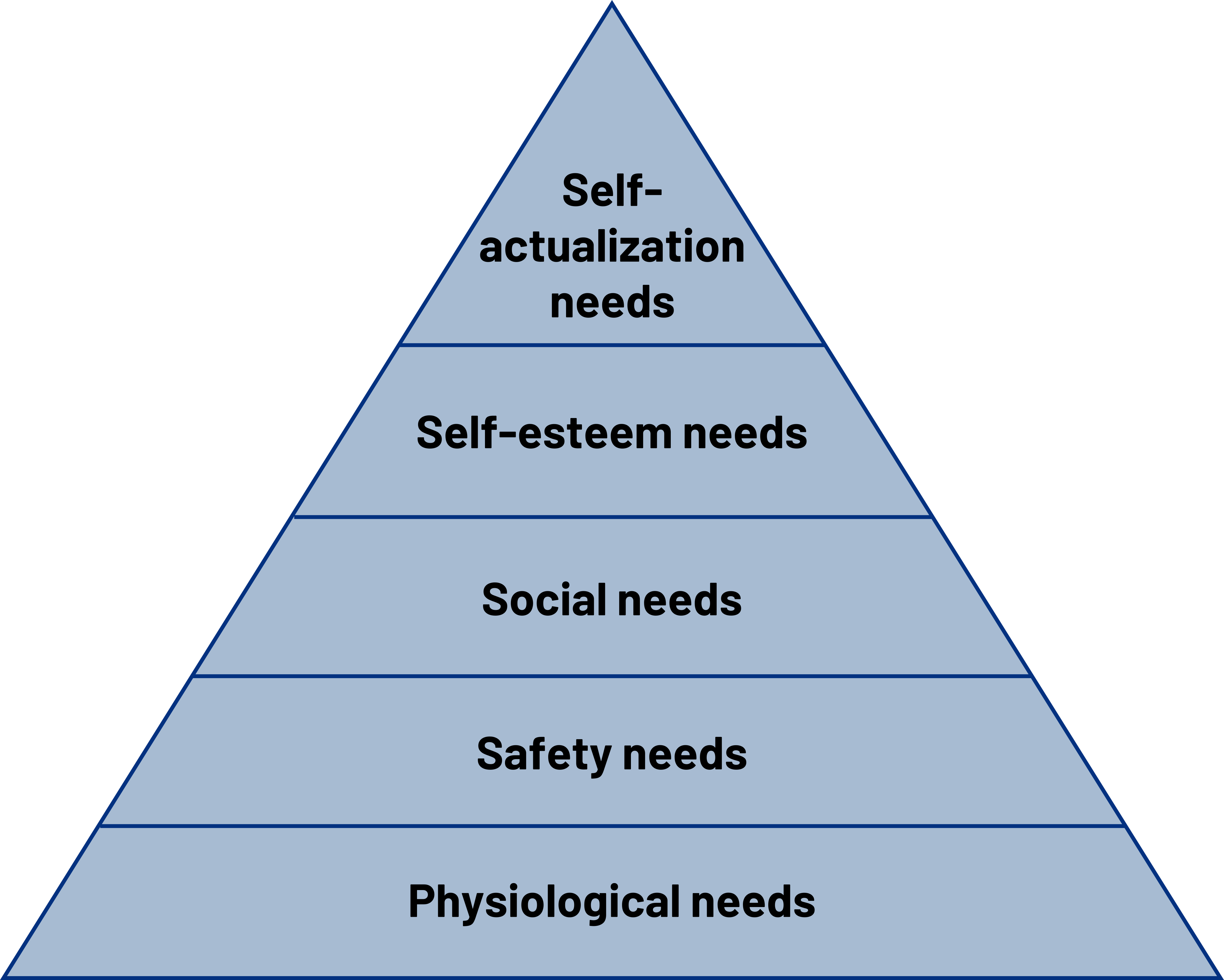 Triangle with 5 horizontal sections, narrowing as it gets to the top. From bottom to top: Physiological needs, safety needs, social needs, self-esteem needs, self-actualization needs