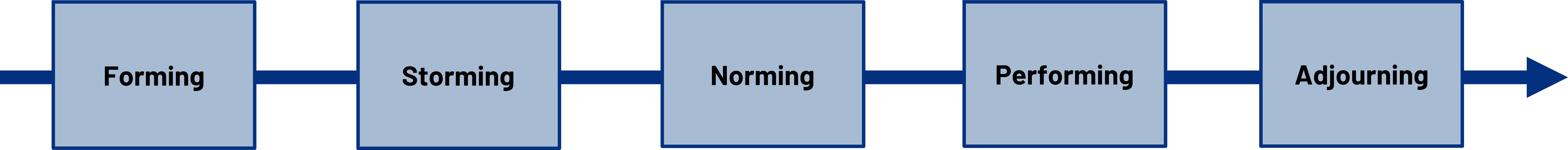 Arrow pointing right connecting 5 boxes. Left to right: forming, storming, norming, performing, adjourning.