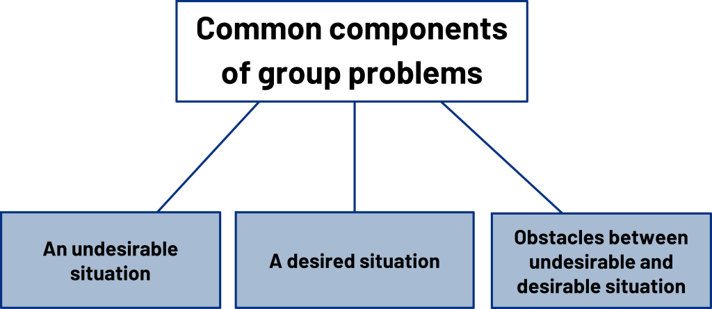 problem solving in task groups usually does not include