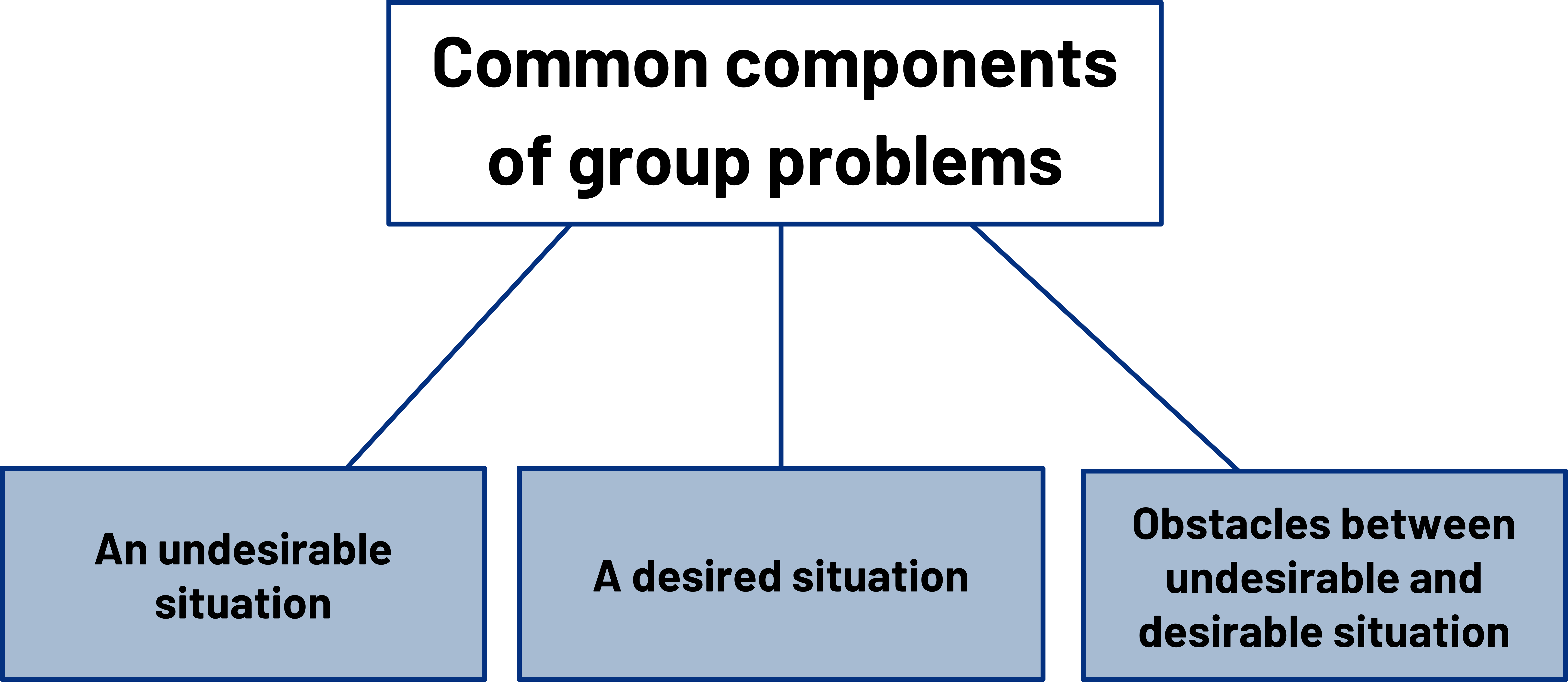 Common components of group problems: an undesirable situation, a desired situation, obstacles between undesirable and desirable situation.
