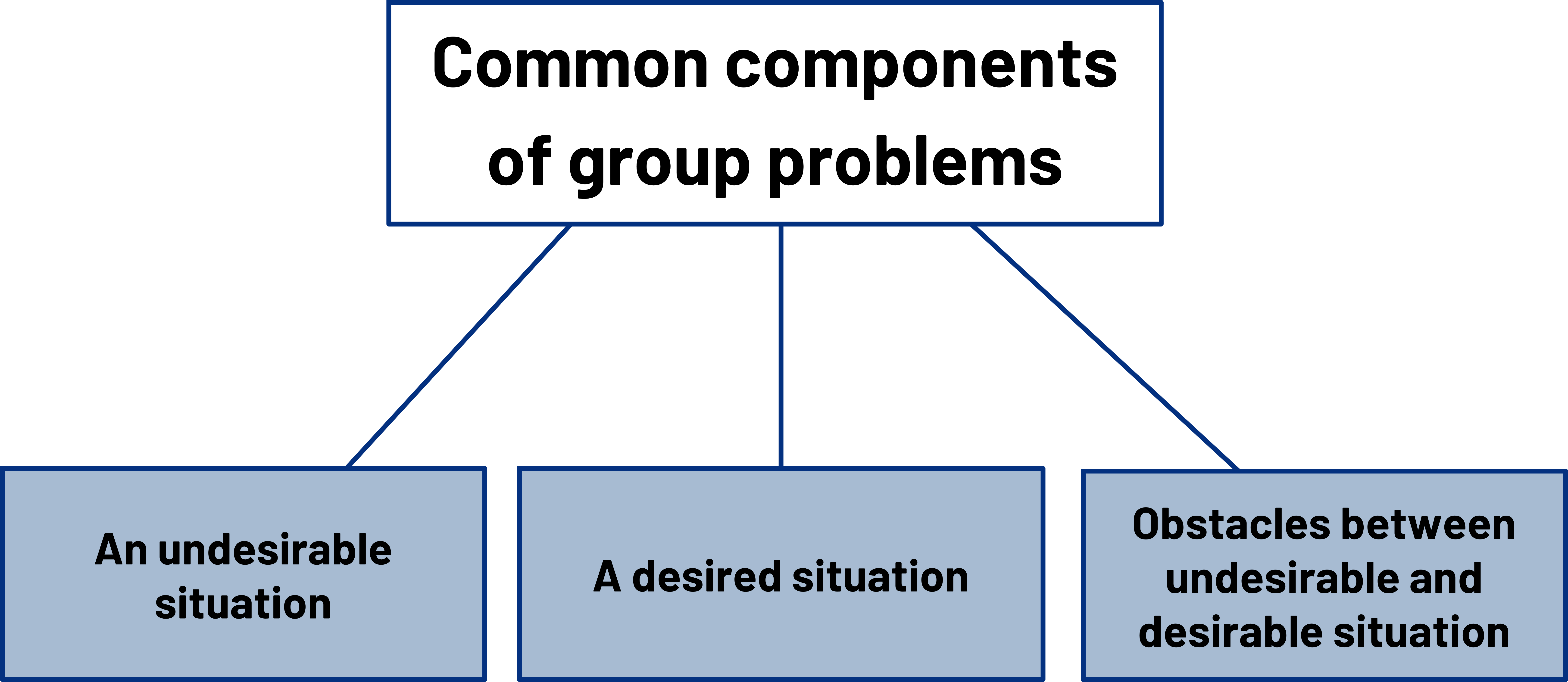 team problem solving groups typically fall into the following category