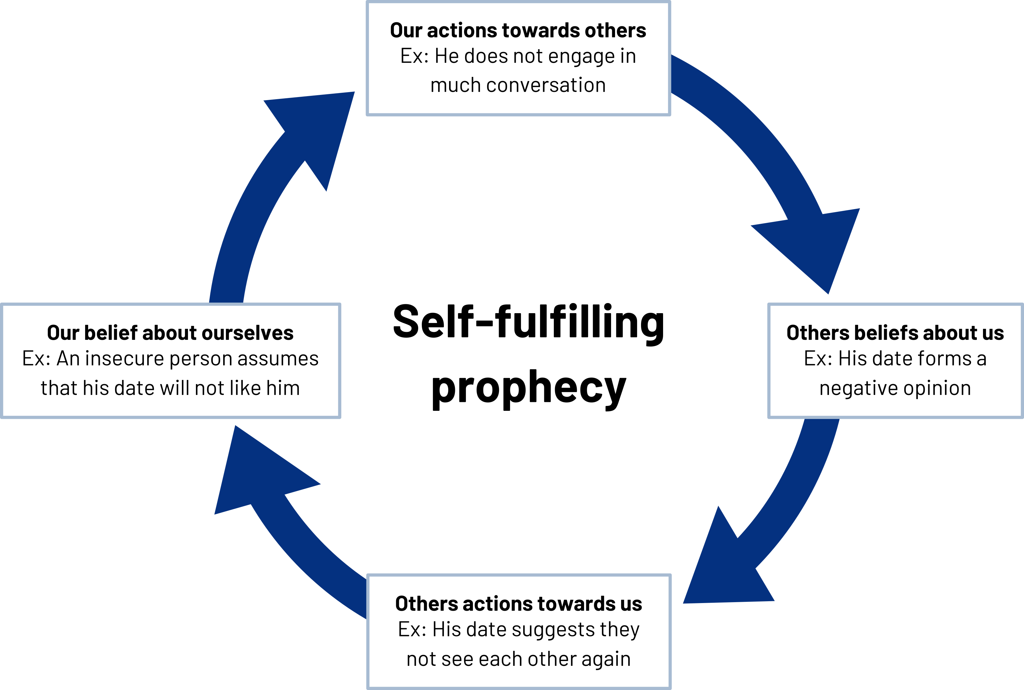 Circle with clockwise arrows. Title in middle: Self-fulfilling prophecy. Top: Our actions towards others. Ex: He does not engage in much conversation. Right: Others beliefs about us. Ex: His date forms a negative opinion. Bottom: Others actions towards us. Ex: His date suggests they not see each other again. Left: Our belief about ourselves. Ex: An insecure person assumes that his date will not like him.