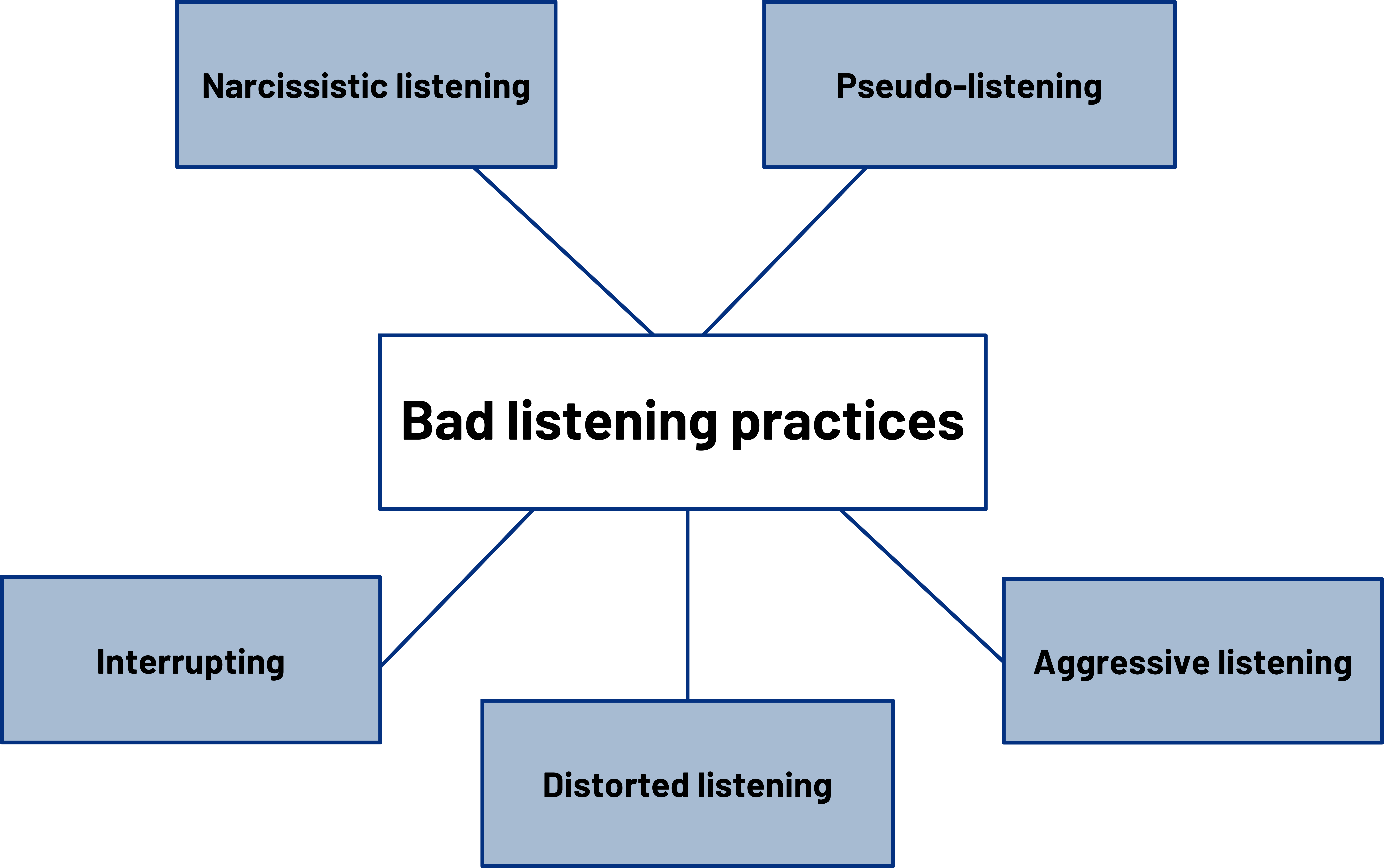 Bad listening practices: narcissistic listening, pseudo-listening, aggressive listening, distorted listening, interrupting