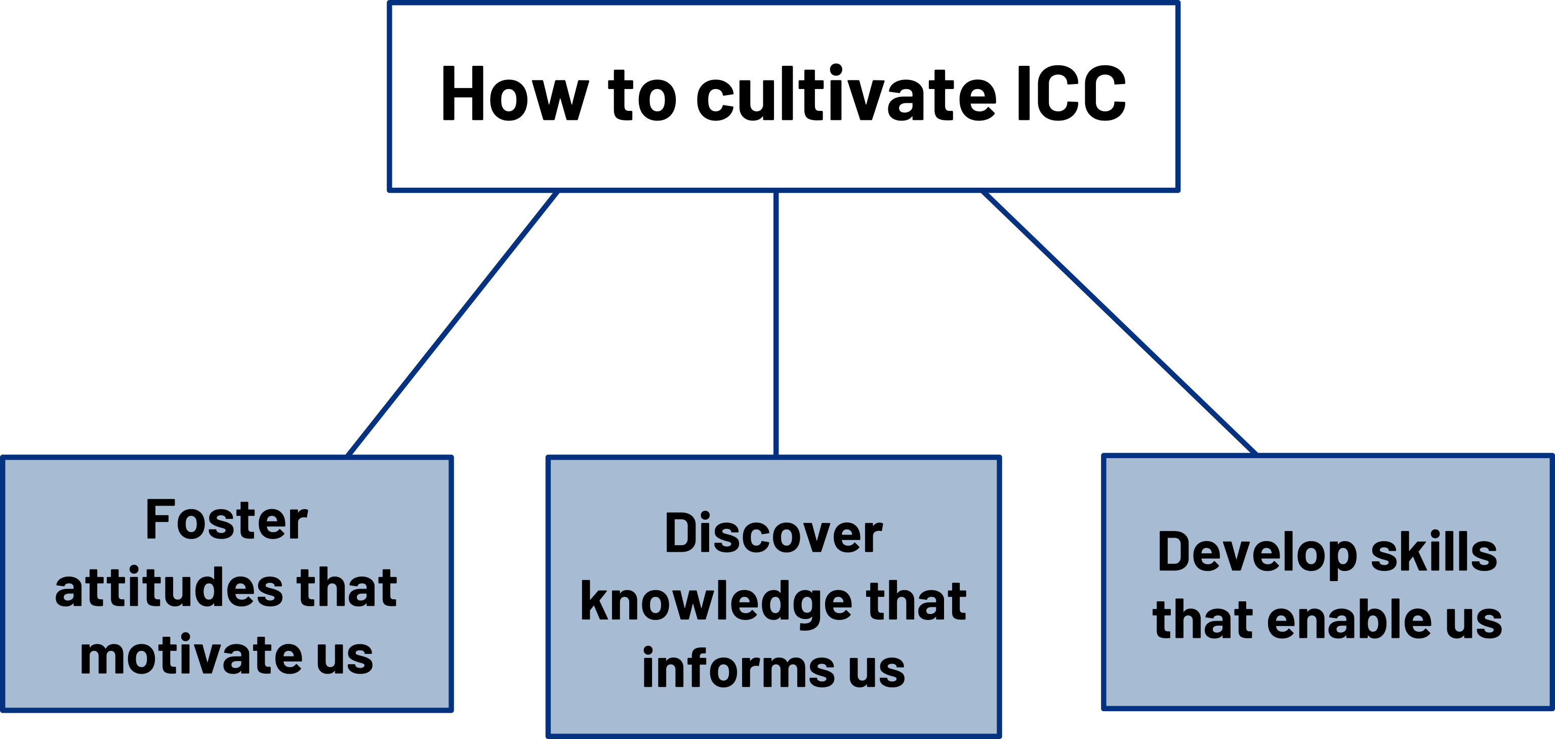 How to cultivate ICC: foster attitudes that motivate us, discover knowledge that informs us, develop skills that enable us