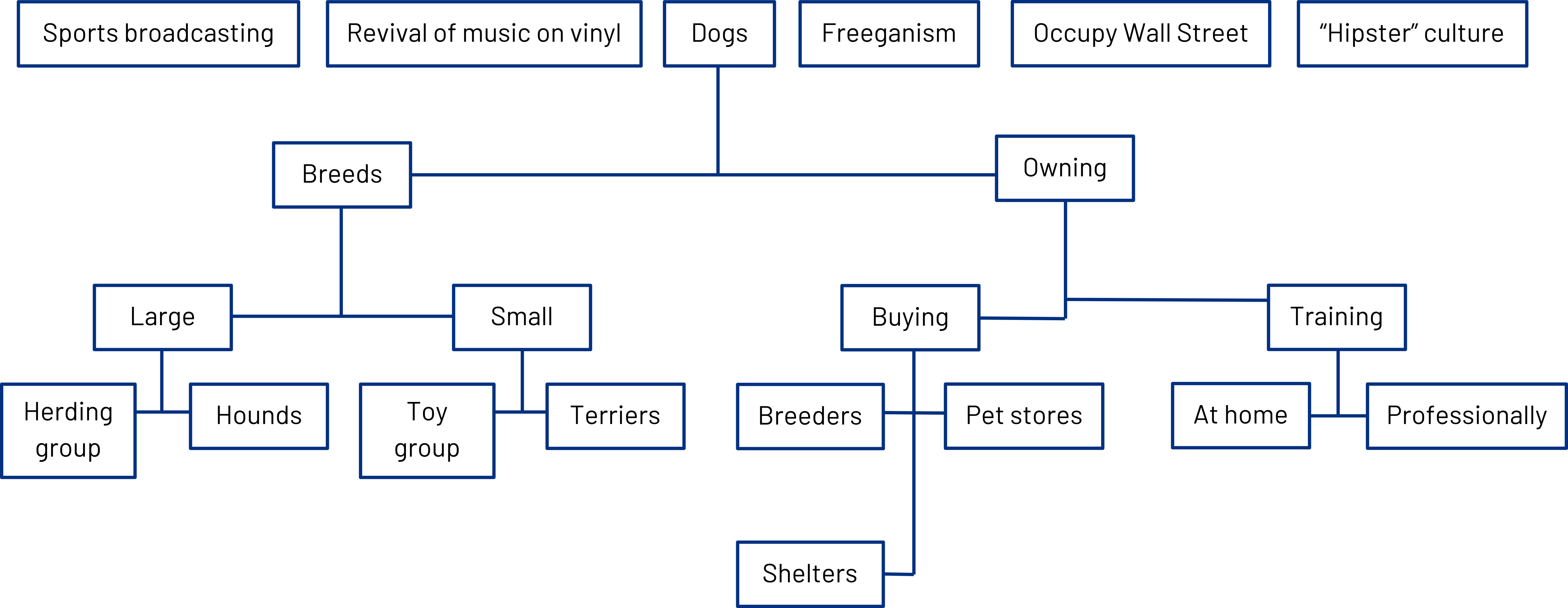 Flow chart. Top row: Sports broadcasting, revival of music on vinyl, dogs, freeganism, occupy Wall Street, "Hipster" culture. Dogs arrow to breeds and owning. Breeds: arrow to large and small. Large: arrow to herding group and hounds. Small: arrow to toy group and terriers. Owning: arrow to buying and training. Buying: Arrow to breeders and pet stores and shelters. Training: arrow to at home and professionally.