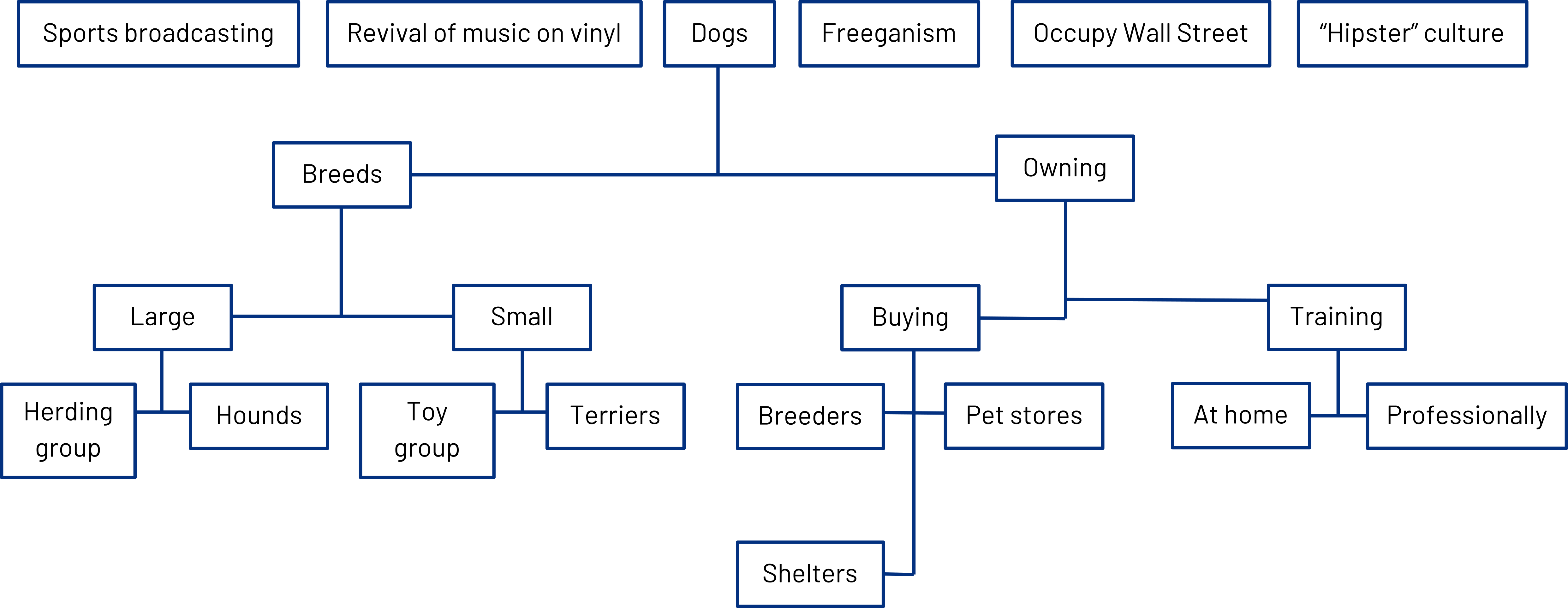 Flow chart. Top row: Sports broadcasting, revival of music on vinyl, dogs, freeganism, occupy Wall Street, "Hipster" culture. Dogs arrow to breeds and owning. Breeds: arrow to large and small. Large: arrow to herding group and hounds. Small: arrow to toy group and terriers. Owning: arrow to buying and training. Buying: Arrow to breeders and pet stores and shelters. Training: arrow to at home and professionally. 