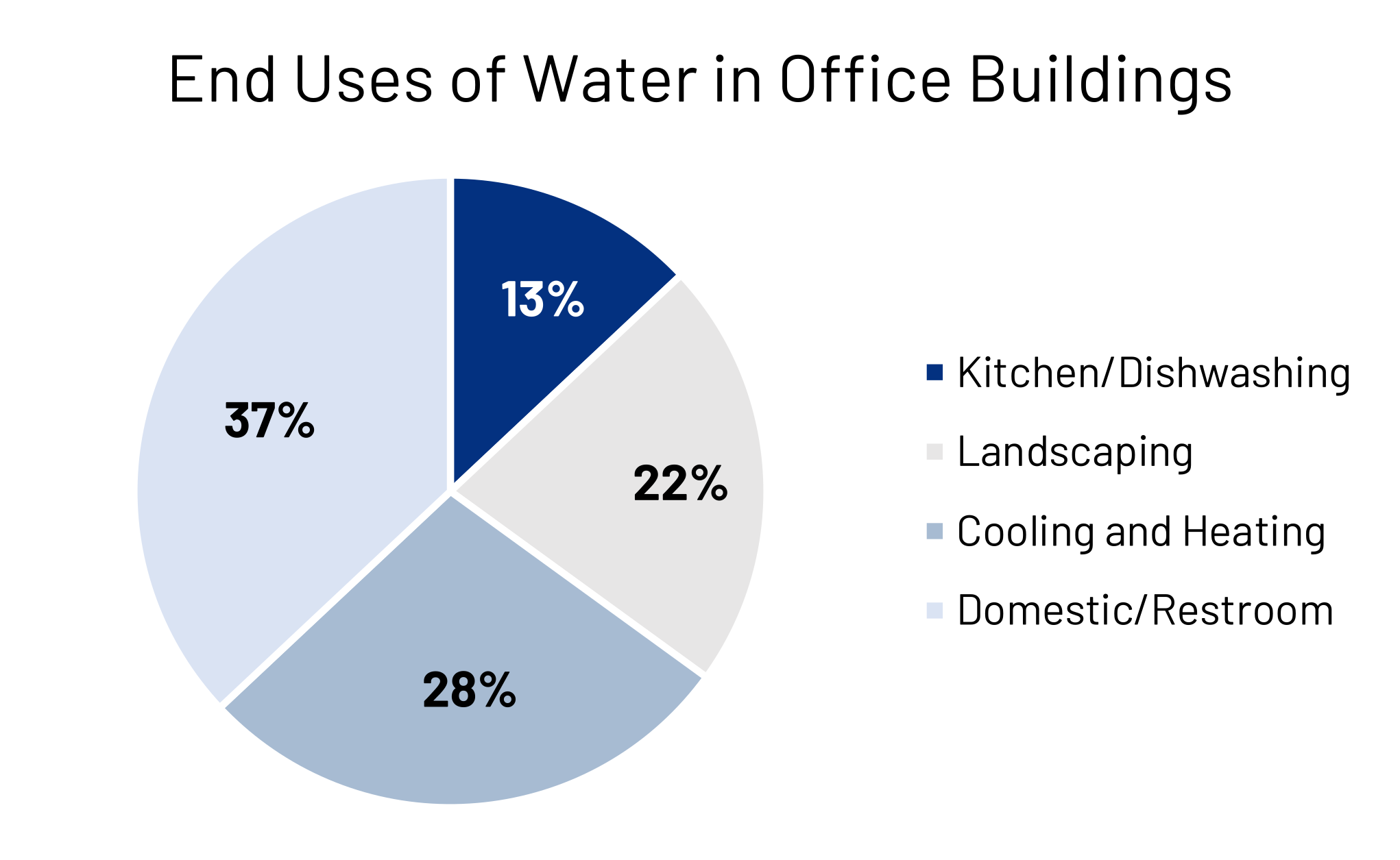 Pie chart titled "End uses of water in office buildings." Largest to smallest pie slice: Domestic/restroom (37%), cooling and heating (28%), landscaping (22%), kitchen/dishwashing (13%)