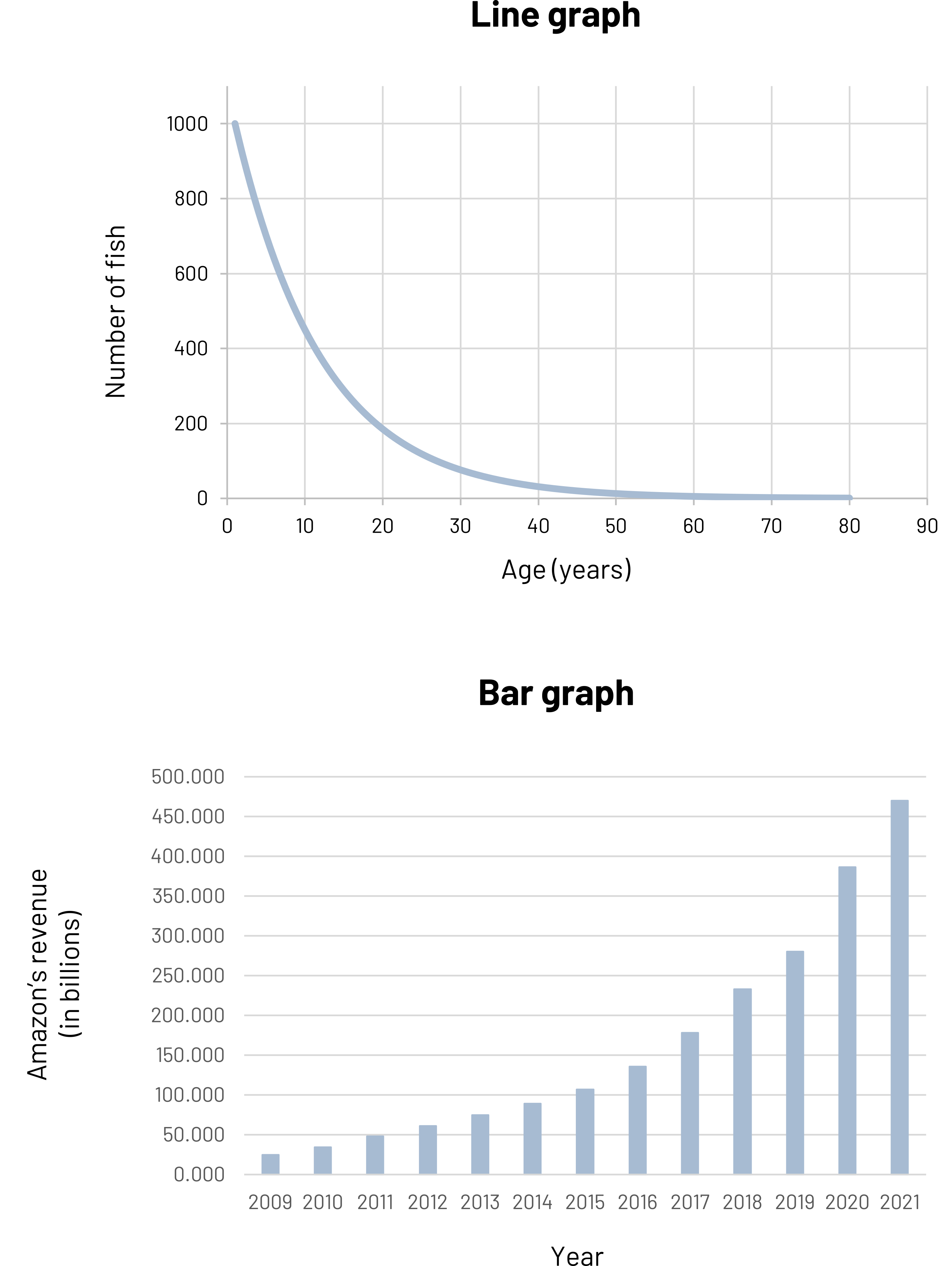 Line graph on top, bar graph on bottom. Top: x-axis is age (years) from 0 to 90, y-axis is number of fish from 0 to 1000. Line is exponential in shape (concave up, y decreases as x increases). Bottom: x-axis is year from 2009 to 2021, y-axis is Amazon's revenue in billions. Each year has a separate bar to represent its revenue. Overall shape is exponential (Concave up, y increases as x increases). Amazon's 2021 revenue is over 450 billion.