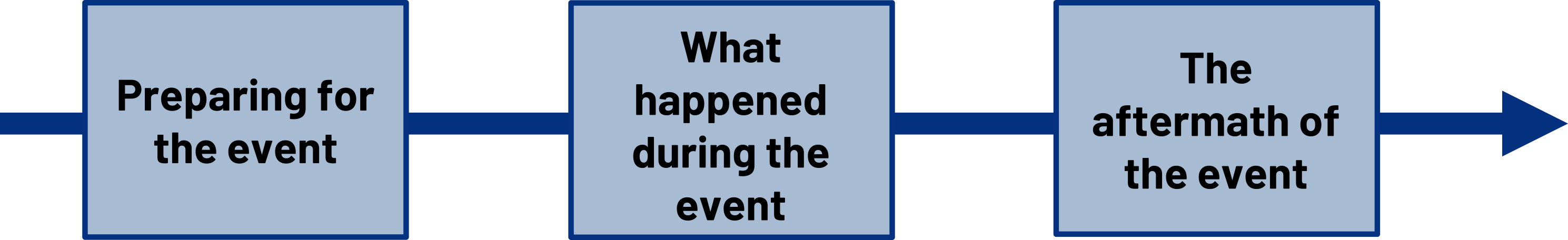 Arrow pointing right connecting three boxes: preparing for the event, what happened during the event, and the aftermath of the event.