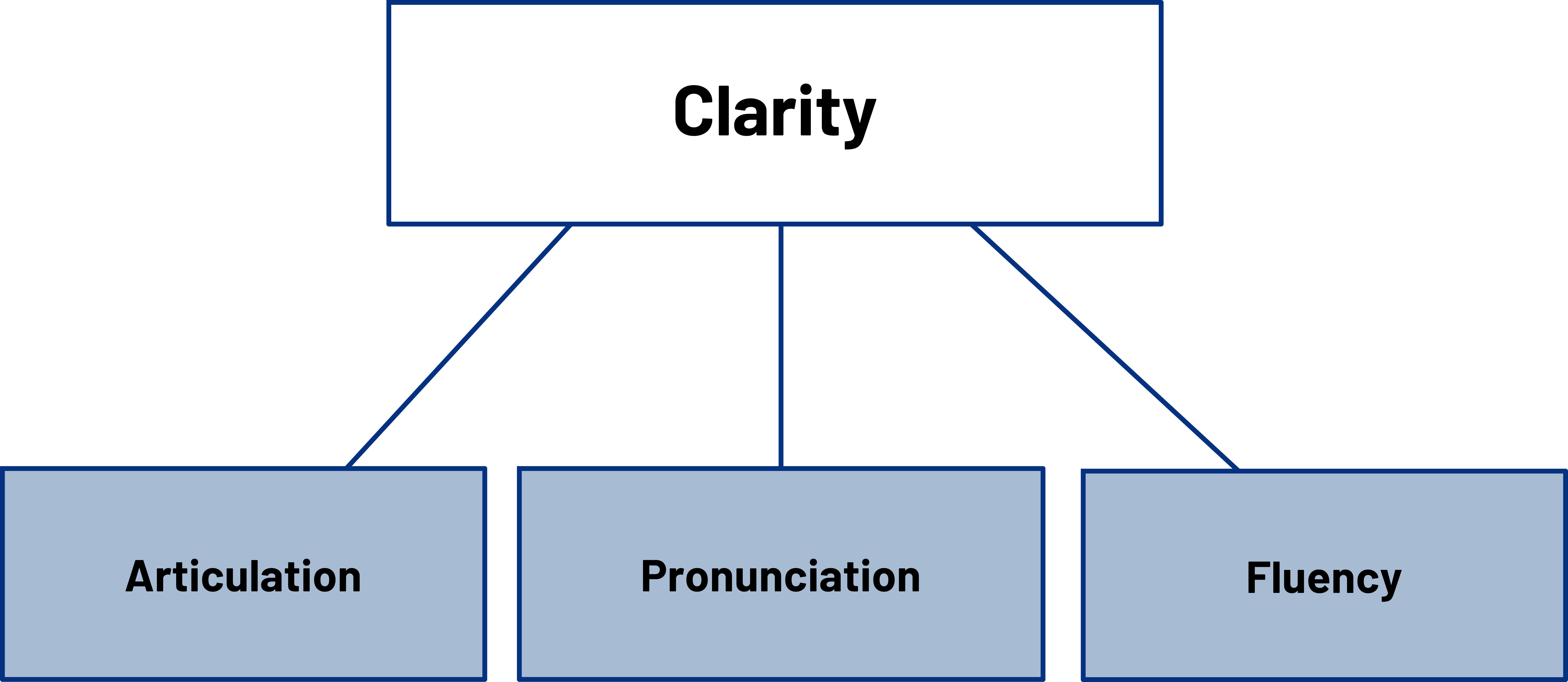 Clarity: articulation, pronunciation, fluency.