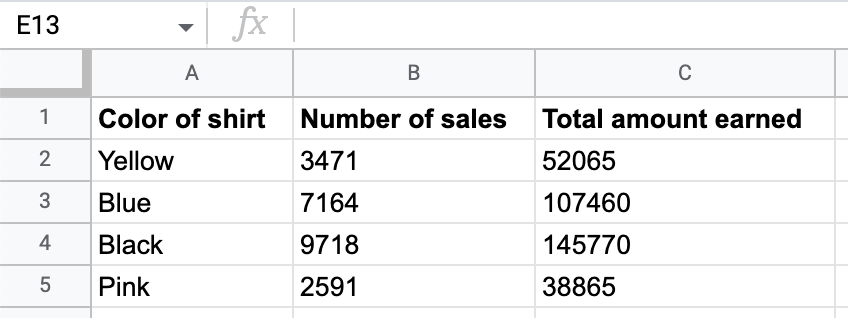 Spreadsheet with three columns(values top to bottom): Color of shirt (Yellow, blue, black, pink), number of sales (3471, 7164, 9718, 2591), and total amount earned (52065, 107460, 145770, 38865).