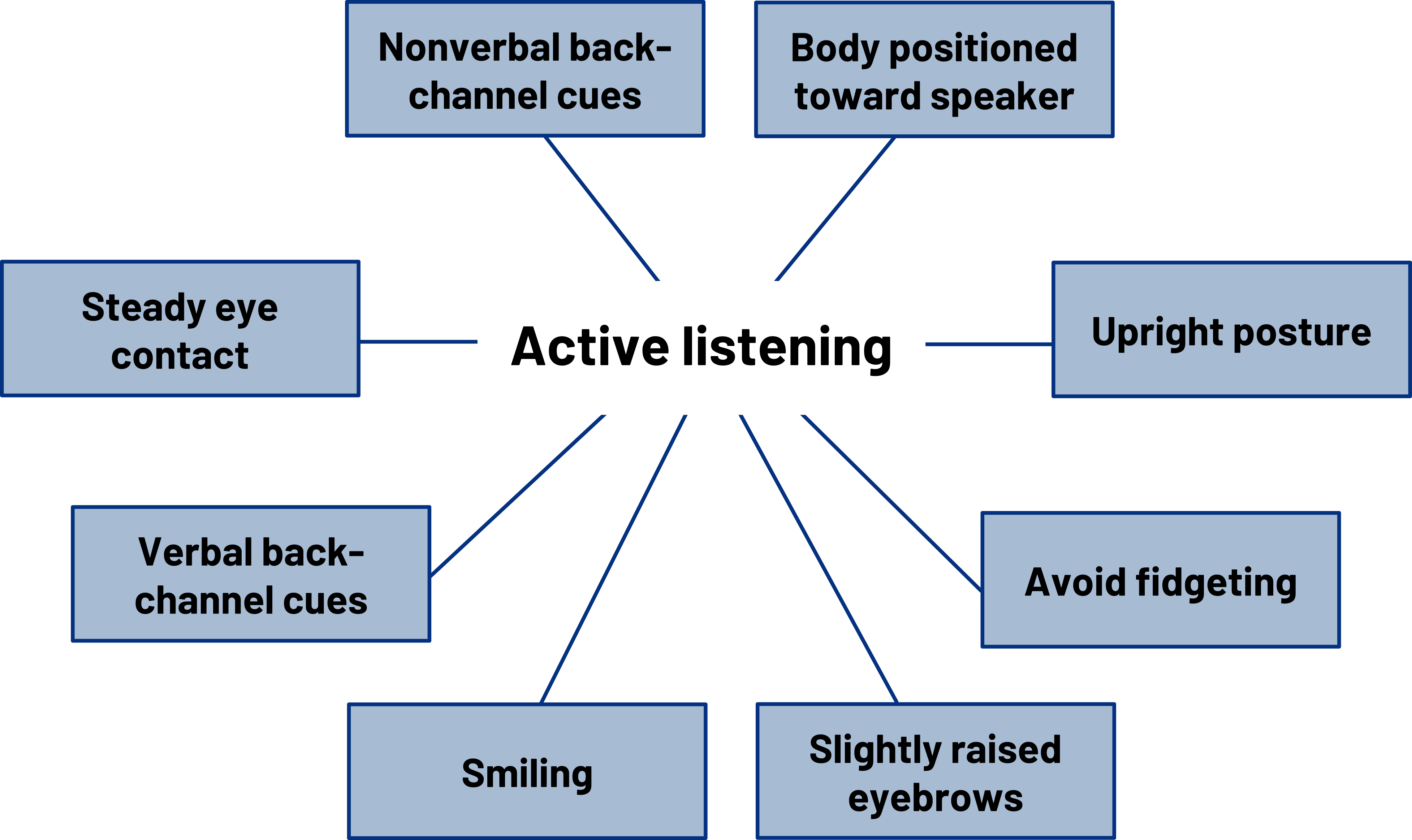 Active listening: Nonverbal back-channel cues, body positioned toward speaker, upright posture, avoid fidgeting, slightly raised eyebrows, smiling, verbal back-channel cues, steady eye contact