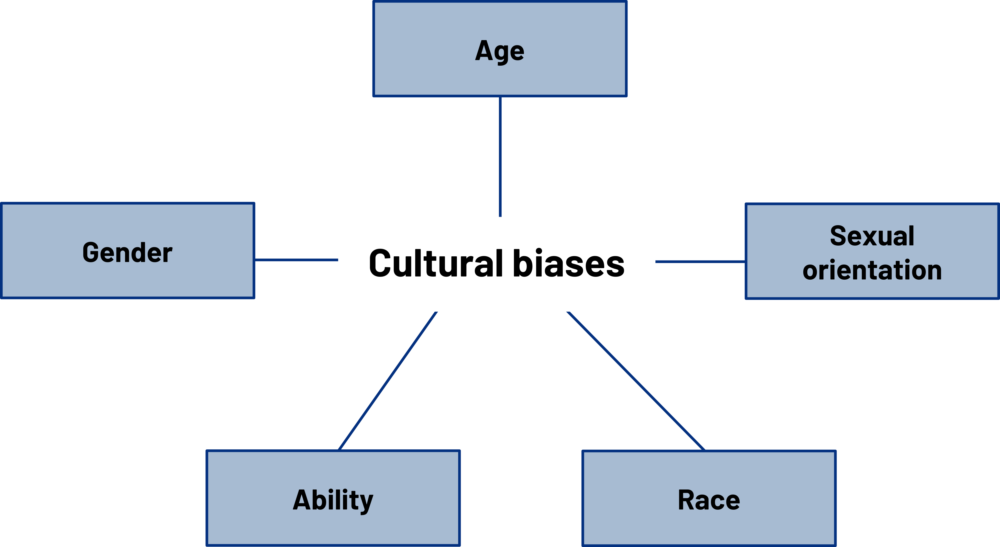 Cultural biases: age, sexual orientation, race, ability, gender.