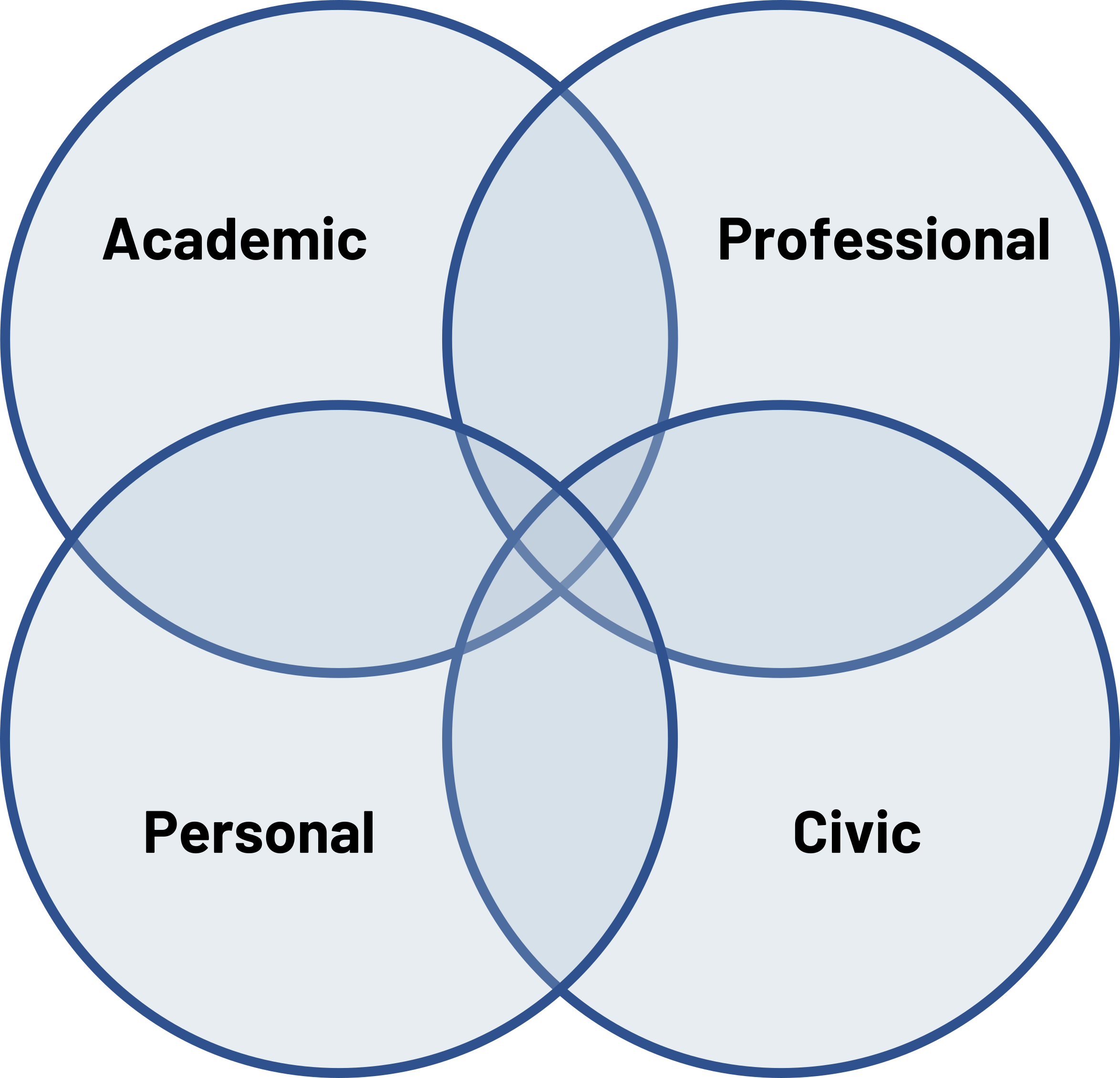 Four overlapping circles. Clockwise they read: Professional, Civic, Personal, Academic.