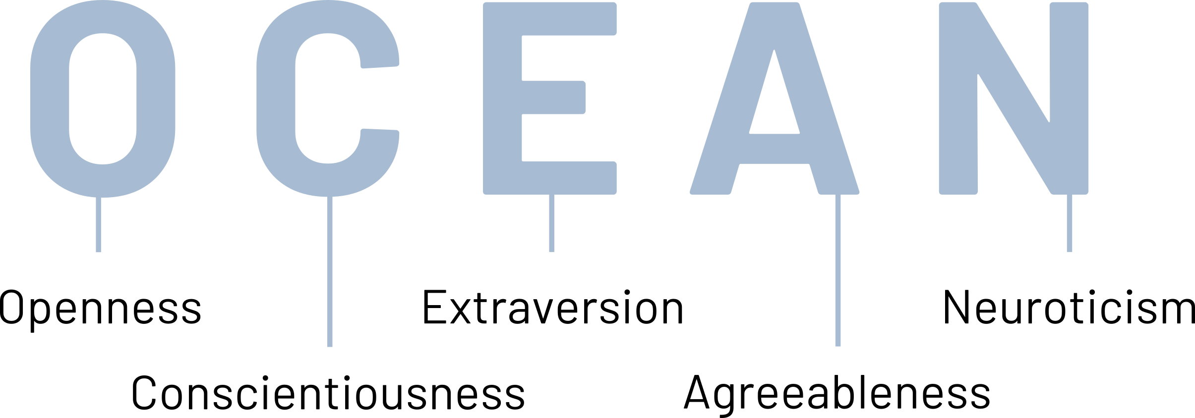 OCEAN: Openness, Conscientiousness, Extraversion, Agreeableness, Neuroticism