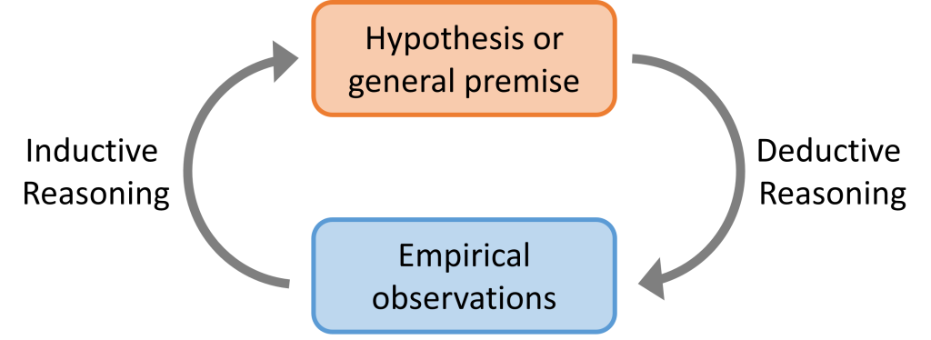 forming a hypothesis is accomplished through deductive reasoning