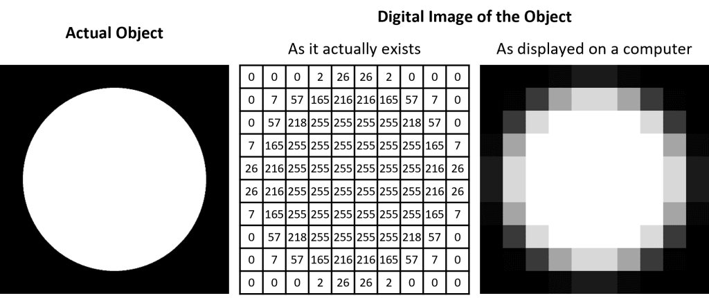 Three panel illustration showing correspondence between an actual object (white circle on black background), how the digital image is actually stored in the computer (square array of integers corresponding to pixel intensity), and how the image is displayed to the user (a pixelated version of the actual image).